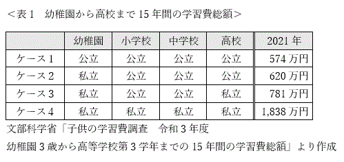 表1　幼稚園から高校まで15年間の学習費総額