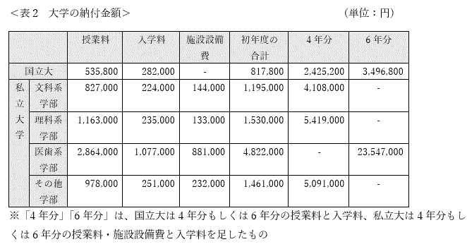 表2　大学の納付金額