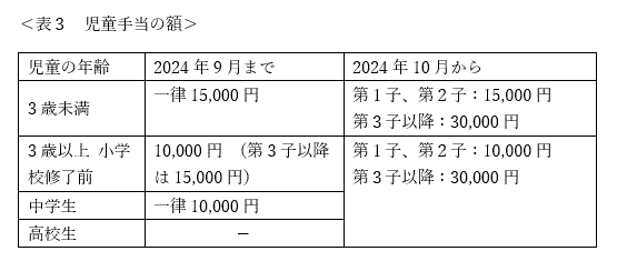 表３　児童手当の額