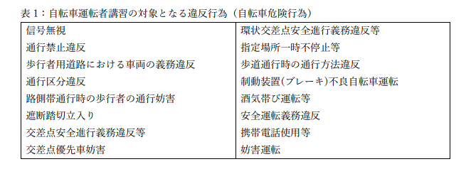 表1：自転車運転者講習の対象となる違反行為（自転車危険行為）