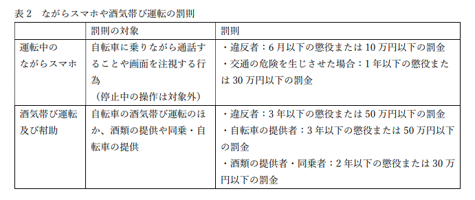 表2　ながらスマホや酒気帯び運転の罰則