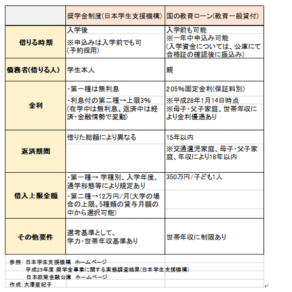 日本政策金融公庫の教育一般貸付