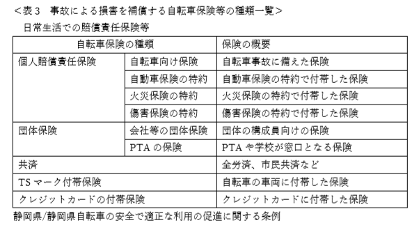 人身 傷害 保険 自転車 単独 事故