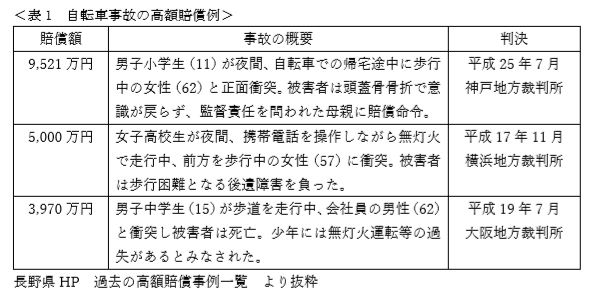 自転車 事故 保険 自 損